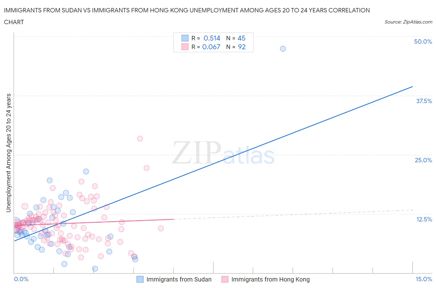 Immigrants from Sudan vs Immigrants from Hong Kong Unemployment Among Ages 20 to 24 years