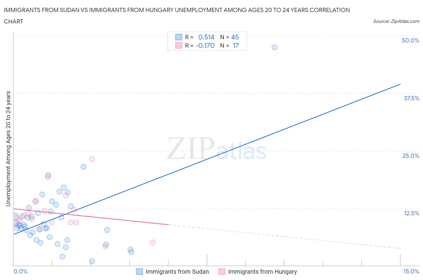 Immigrants from Sudan vs Immigrants from Hungary Unemployment Among Ages 20 to 24 years