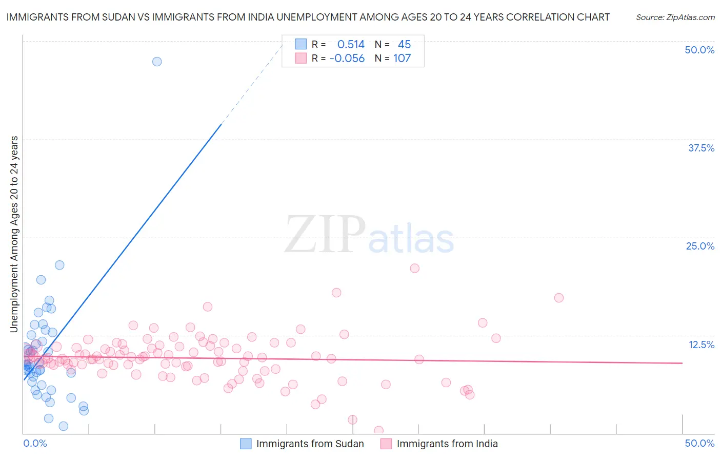 Immigrants from Sudan vs Immigrants from India Unemployment Among Ages 20 to 24 years