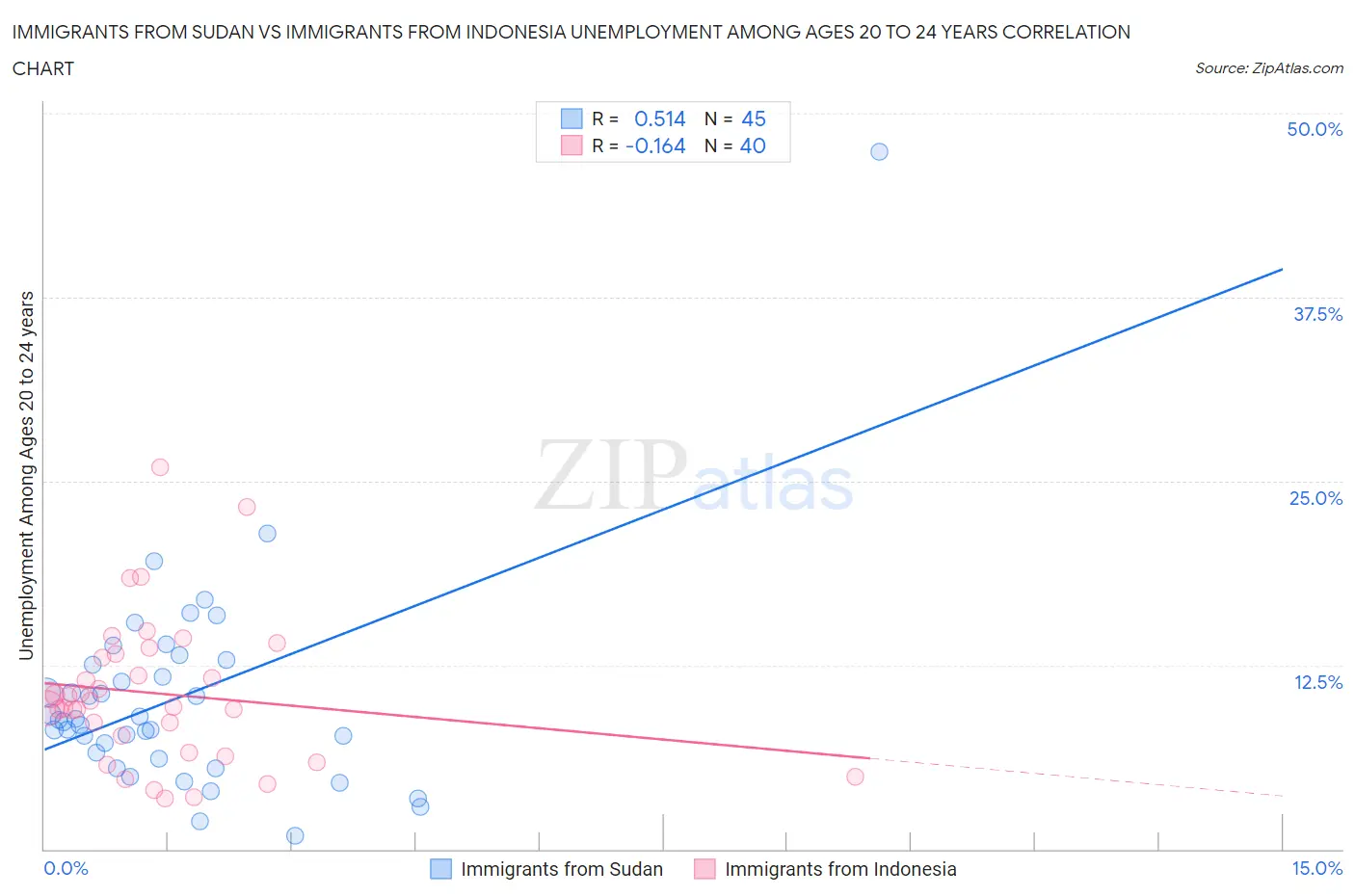 Immigrants from Sudan vs Immigrants from Indonesia Unemployment Among Ages 20 to 24 years