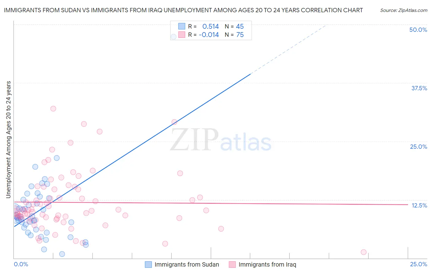 Immigrants from Sudan vs Immigrants from Iraq Unemployment Among Ages 20 to 24 years