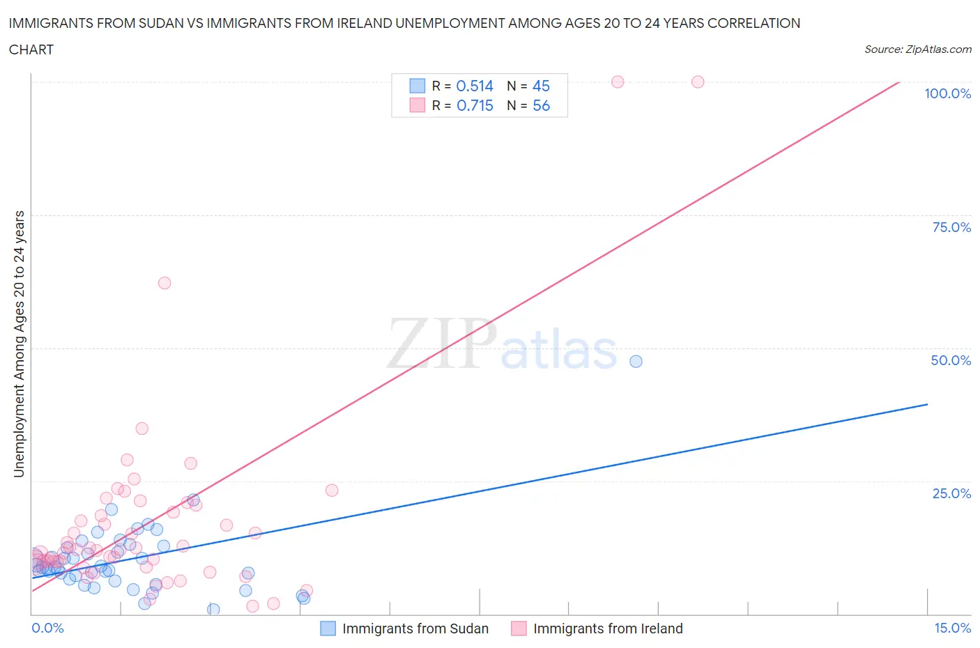 Immigrants from Sudan vs Immigrants from Ireland Unemployment Among Ages 20 to 24 years