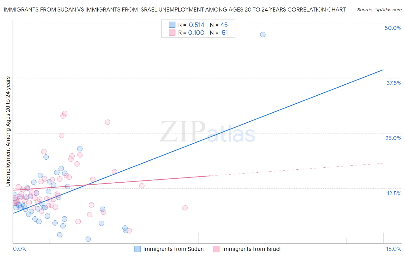 Immigrants from Sudan vs Immigrants from Israel Unemployment Among Ages 20 to 24 years
