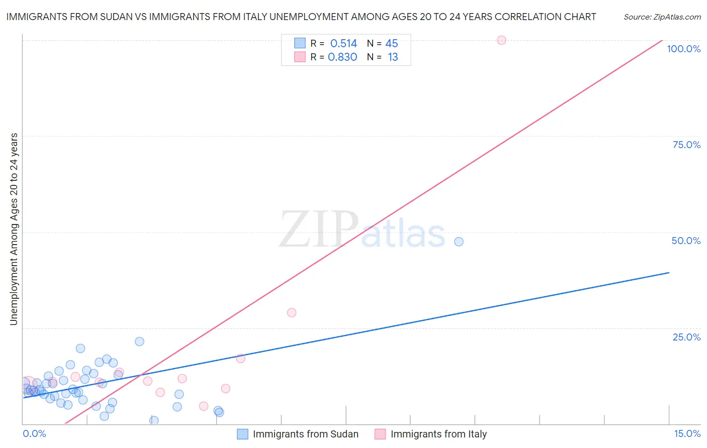 Immigrants from Sudan vs Immigrants from Italy Unemployment Among Ages 20 to 24 years