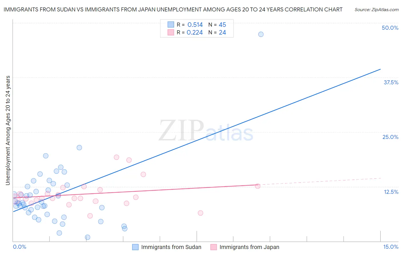 Immigrants from Sudan vs Immigrants from Japan Unemployment Among Ages 20 to 24 years