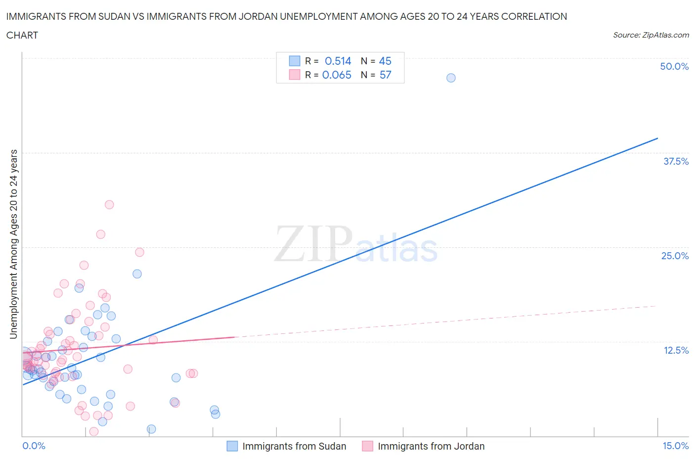 Immigrants from Sudan vs Immigrants from Jordan Unemployment Among Ages 20 to 24 years