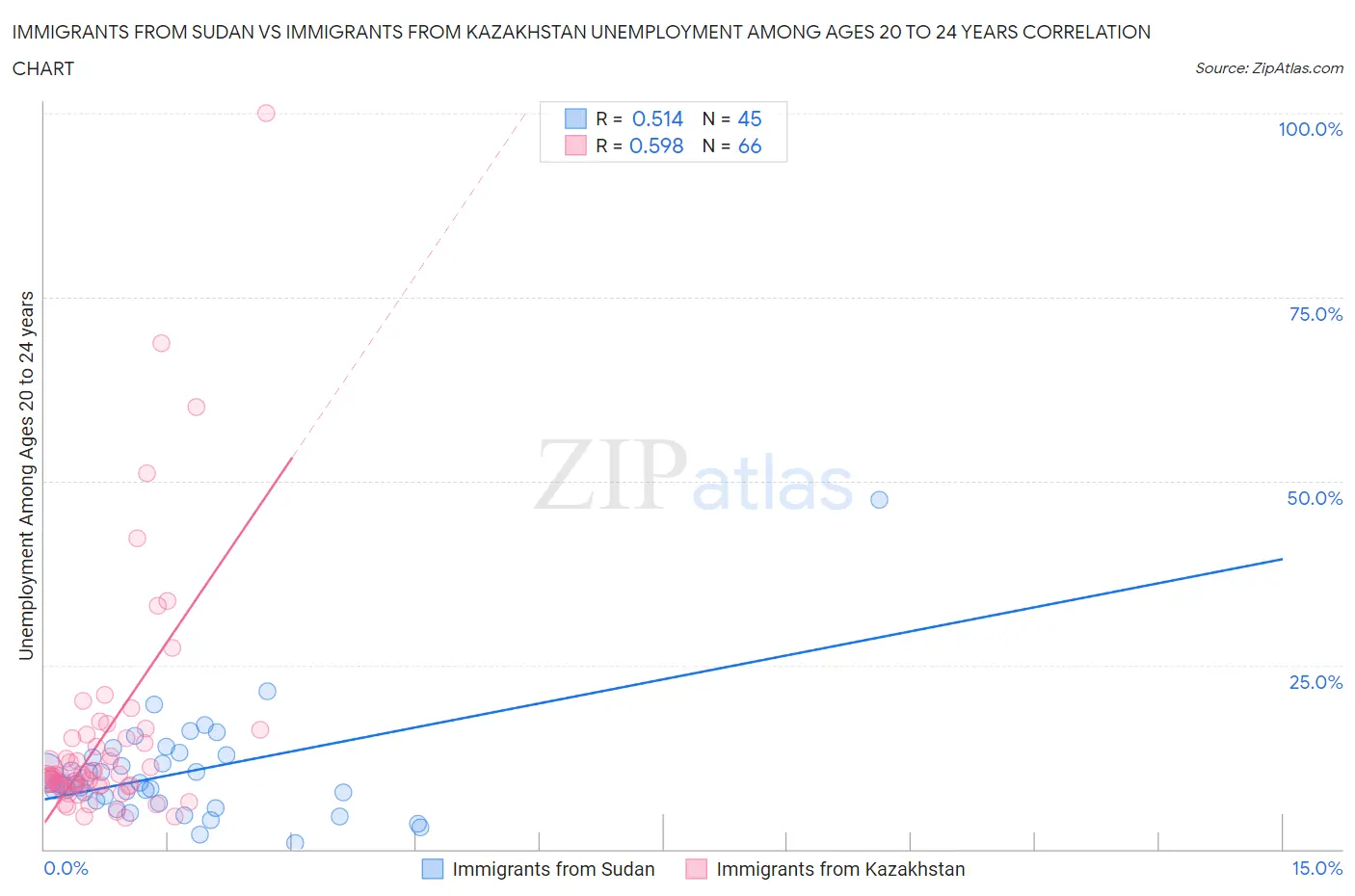 Immigrants from Sudan vs Immigrants from Kazakhstan Unemployment Among Ages 20 to 24 years