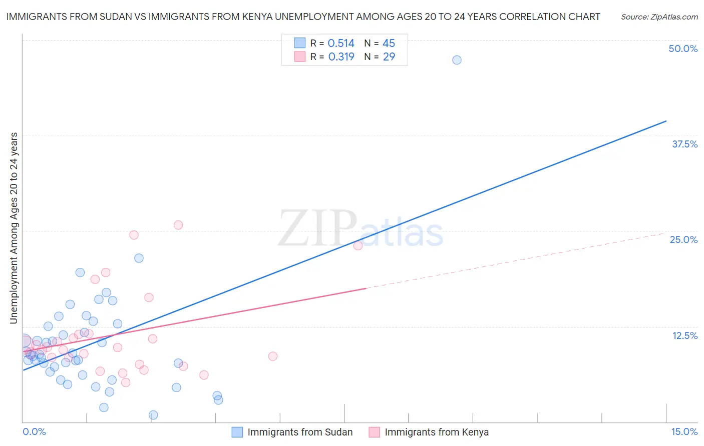 Immigrants from Sudan vs Immigrants from Kenya Unemployment Among Ages 20 to 24 years