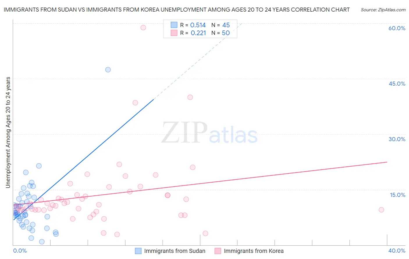 Immigrants from Sudan vs Immigrants from Korea Unemployment Among Ages 20 to 24 years