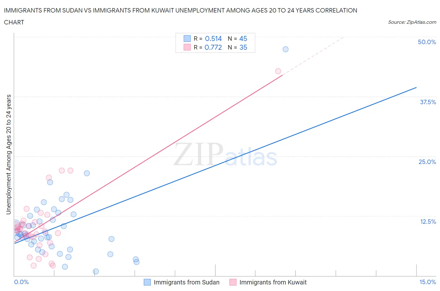 Immigrants from Sudan vs Immigrants from Kuwait Unemployment Among Ages 20 to 24 years
