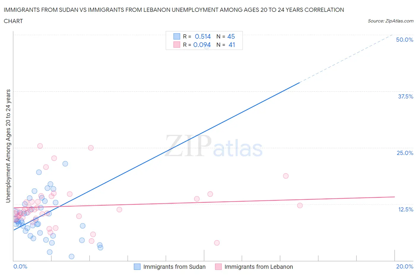 Immigrants from Sudan vs Immigrants from Lebanon Unemployment Among Ages 20 to 24 years