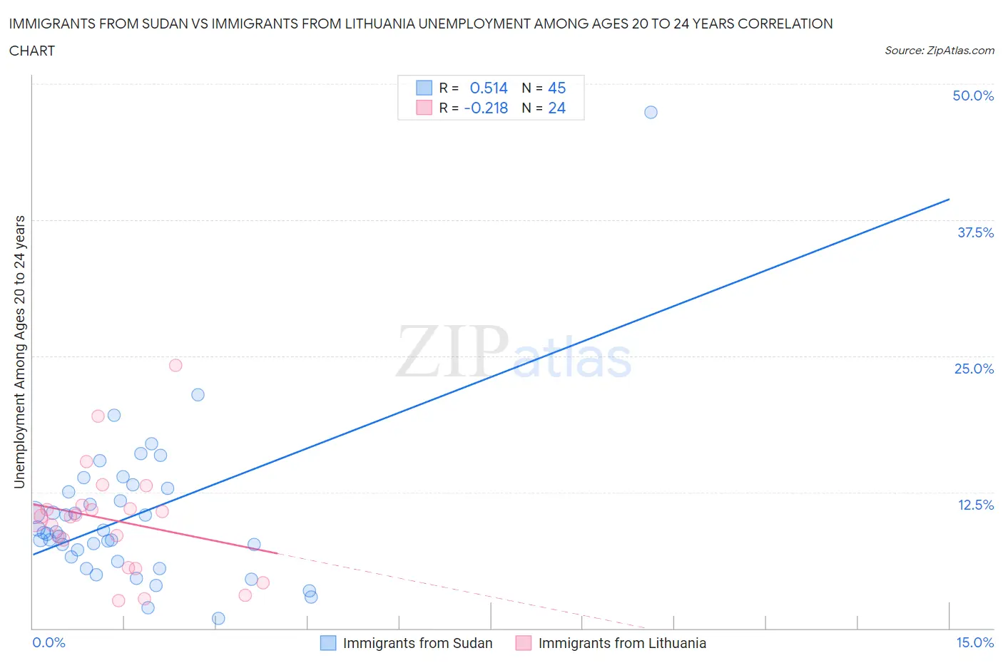 Immigrants from Sudan vs Immigrants from Lithuania Unemployment Among Ages 20 to 24 years