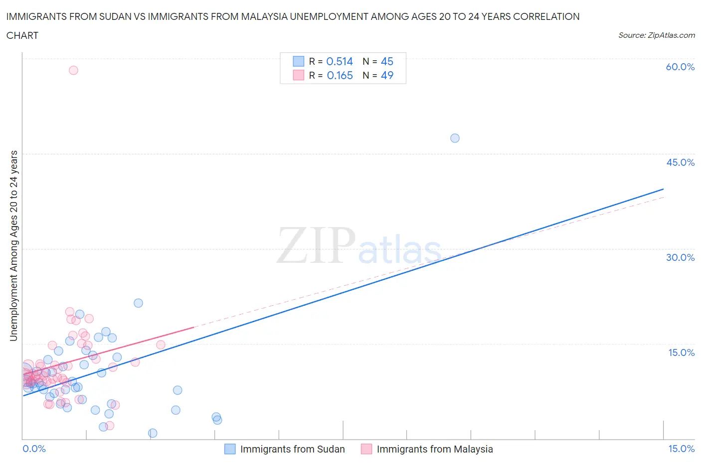 Immigrants from Sudan vs Immigrants from Malaysia Unemployment Among Ages 20 to 24 years
