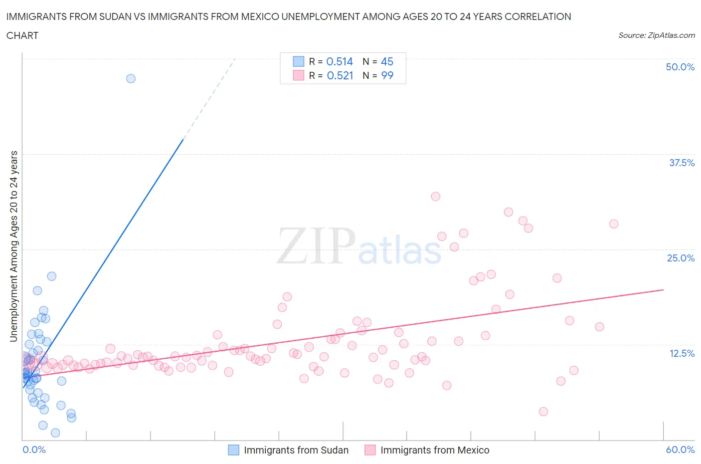 Immigrants from Sudan vs Immigrants from Mexico Unemployment Among Ages 20 to 24 years