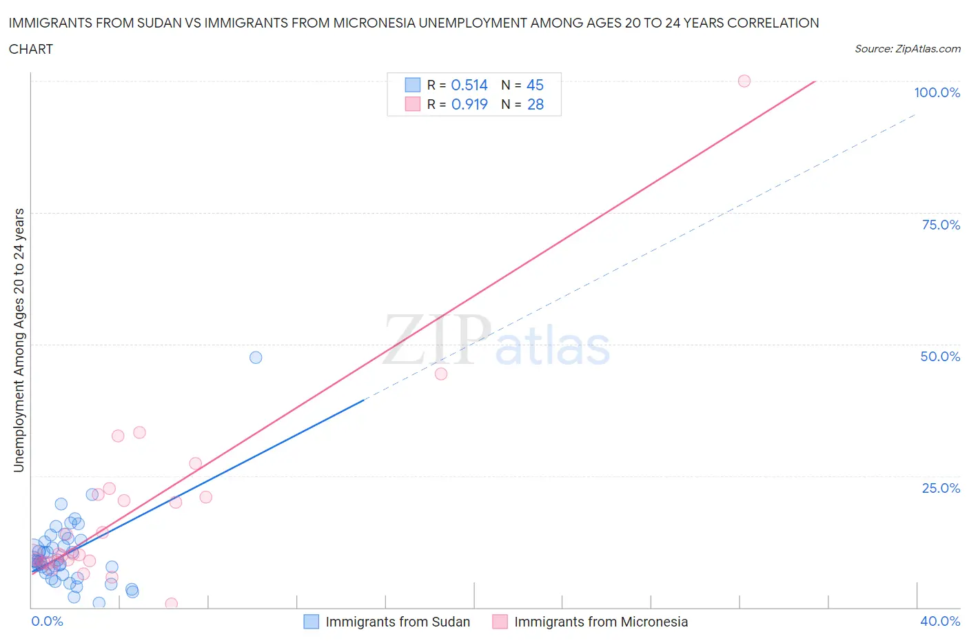 Immigrants from Sudan vs Immigrants from Micronesia Unemployment Among Ages 20 to 24 years