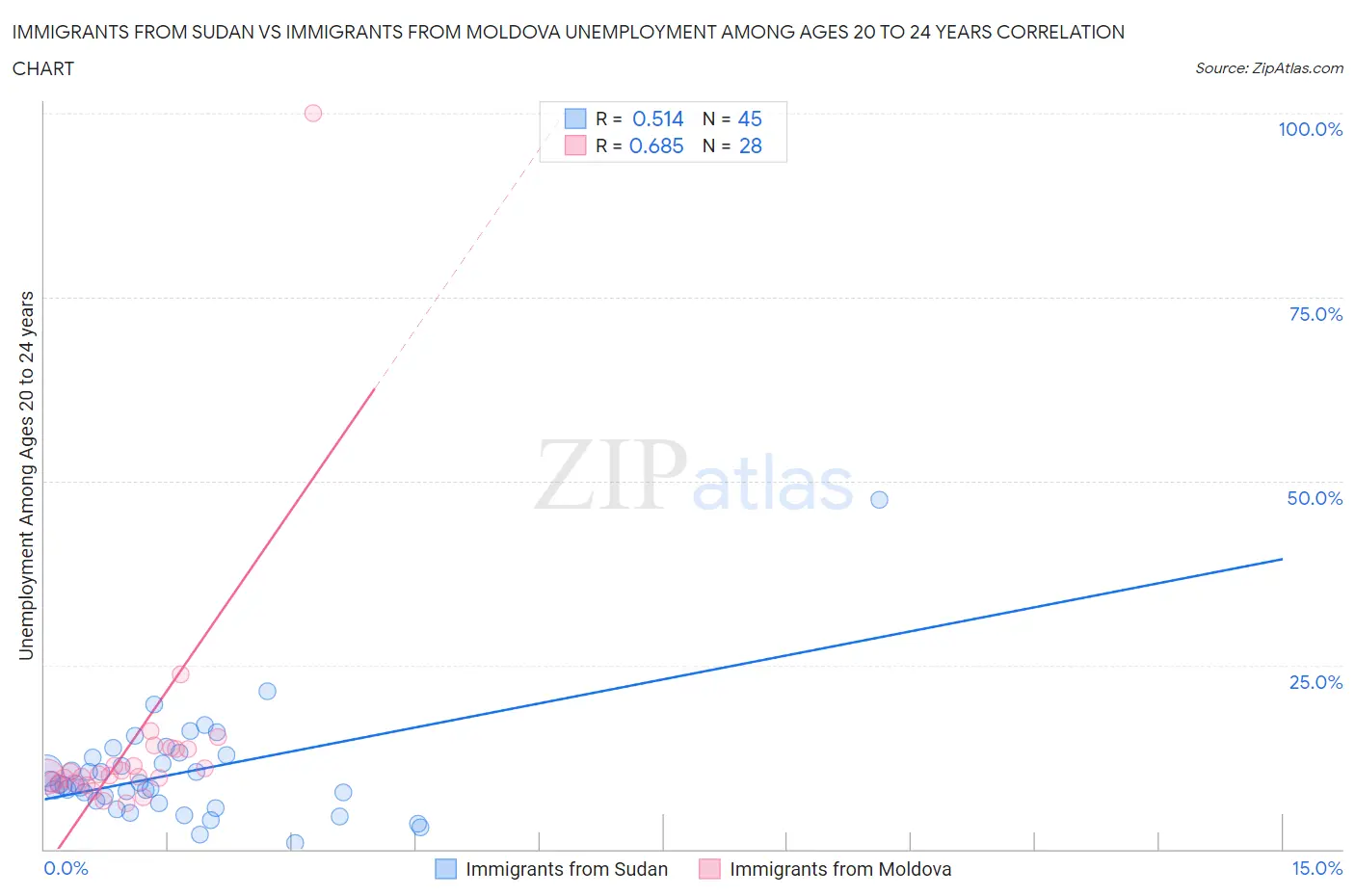 Immigrants from Sudan vs Immigrants from Moldova Unemployment Among Ages 20 to 24 years