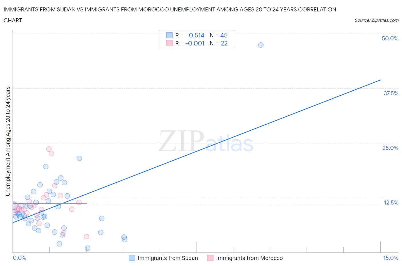 Immigrants from Sudan vs Immigrants from Morocco Unemployment Among Ages 20 to 24 years