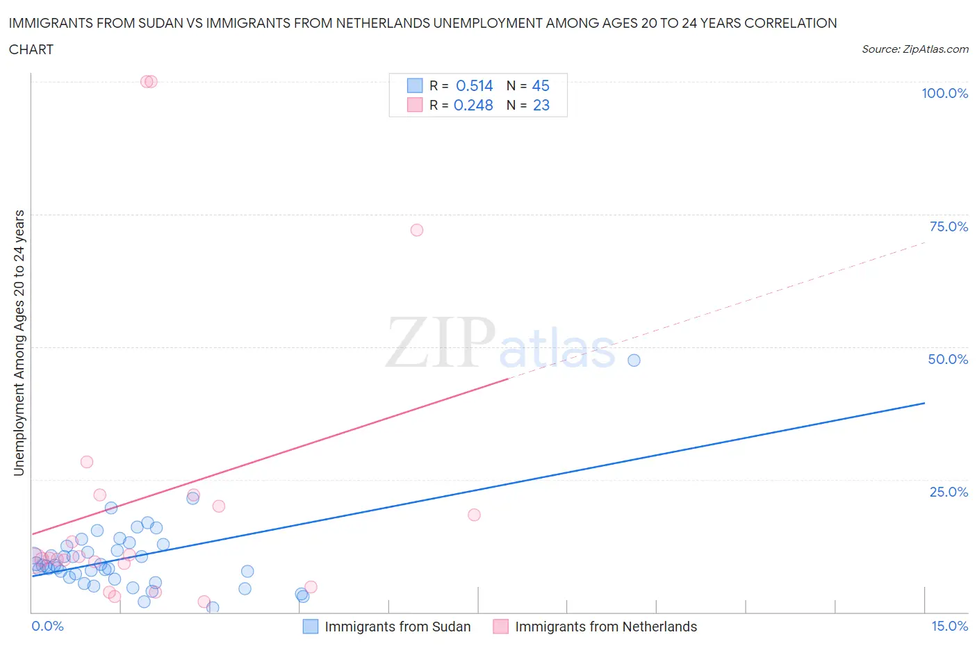 Immigrants from Sudan vs Immigrants from Netherlands Unemployment Among Ages 20 to 24 years