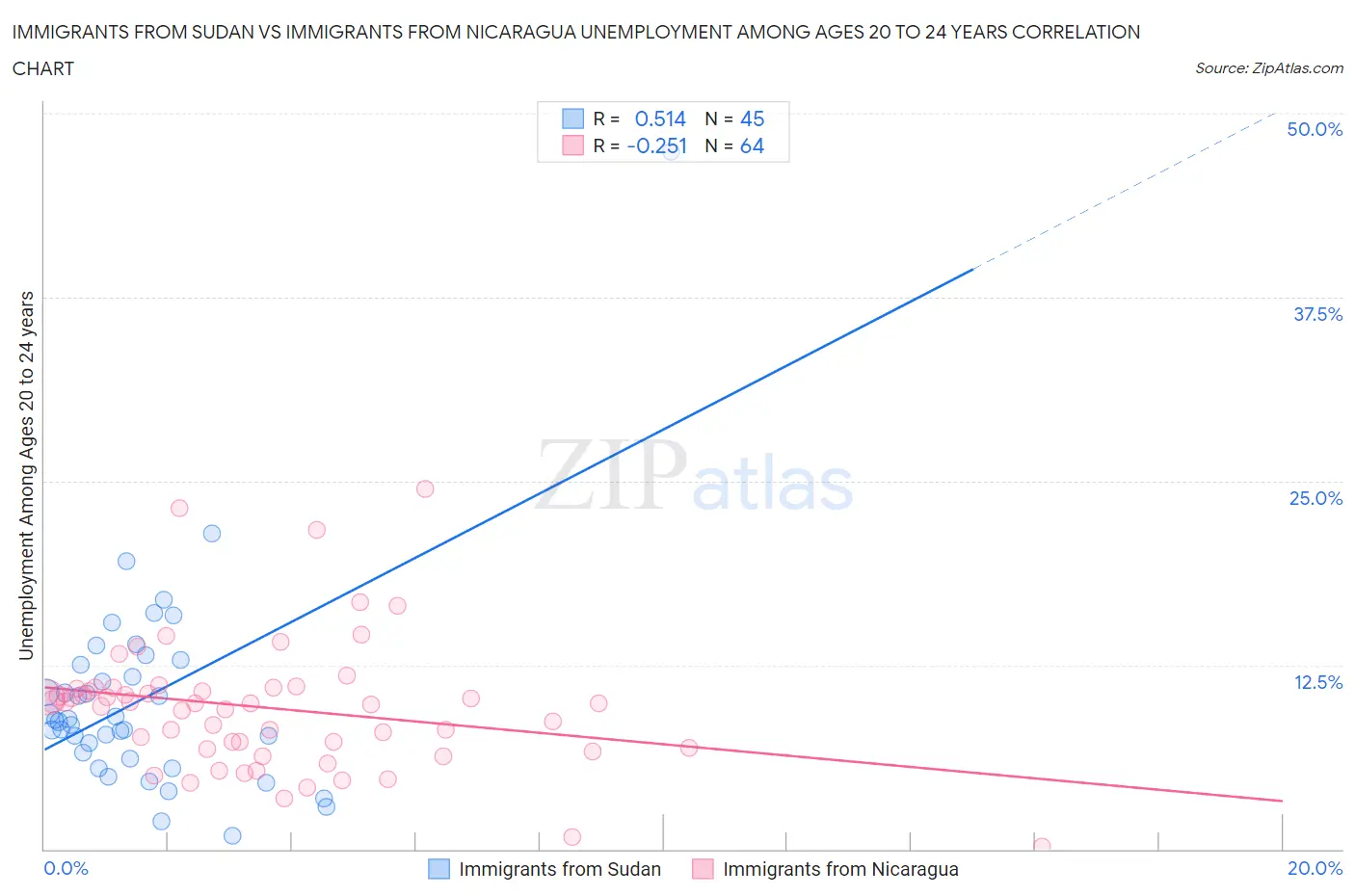 Immigrants from Sudan vs Immigrants from Nicaragua Unemployment Among Ages 20 to 24 years