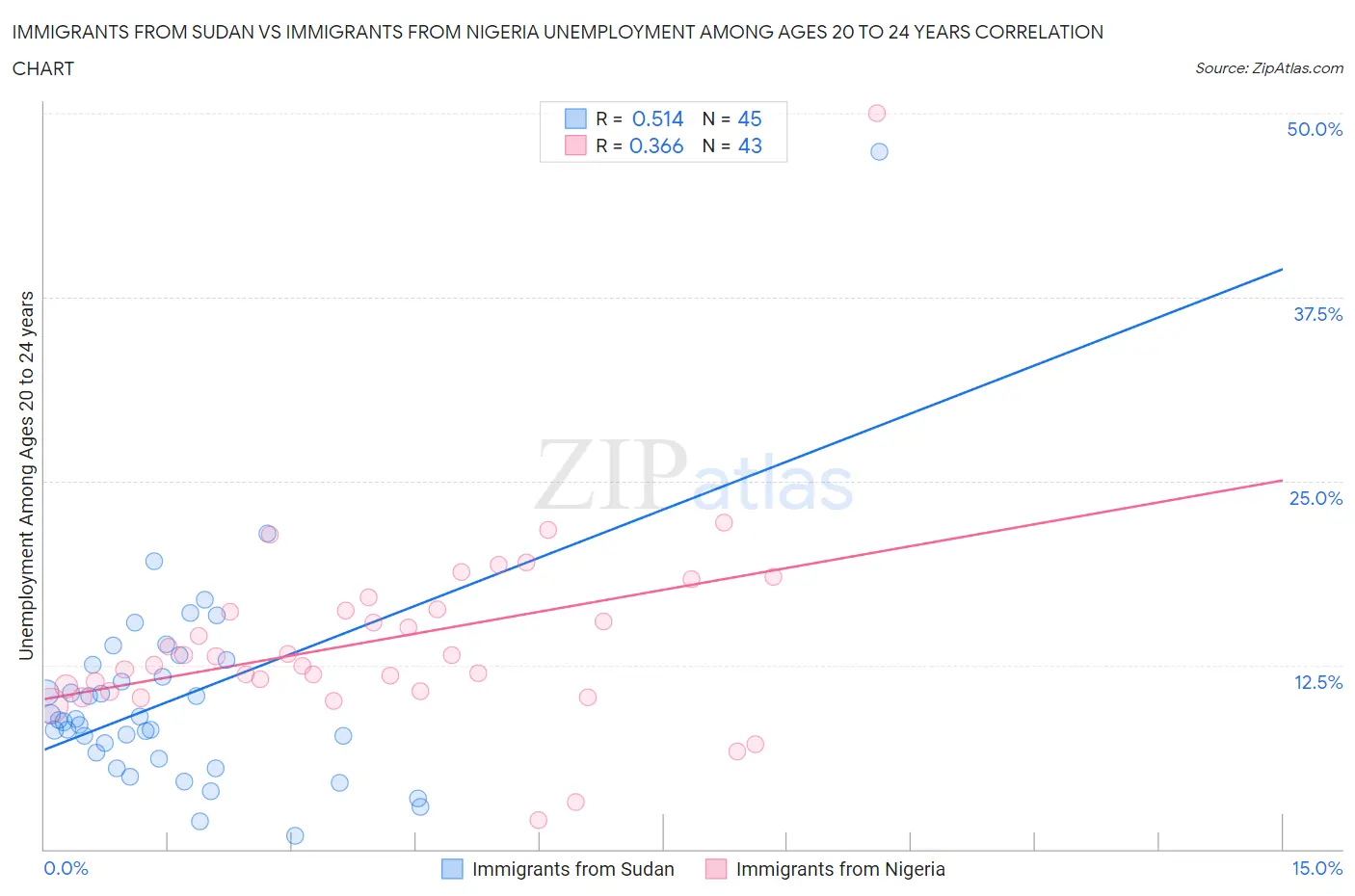 Immigrants from Sudan vs Immigrants from Nigeria Unemployment Among Ages 20 to 24 years