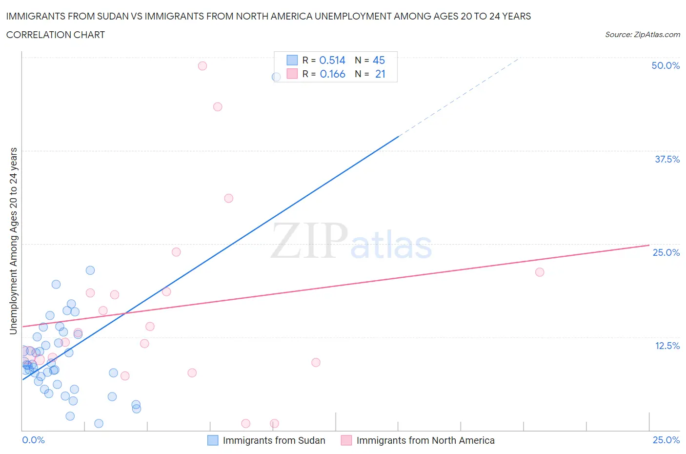 Immigrants from Sudan vs Immigrants from North America Unemployment Among Ages 20 to 24 years
