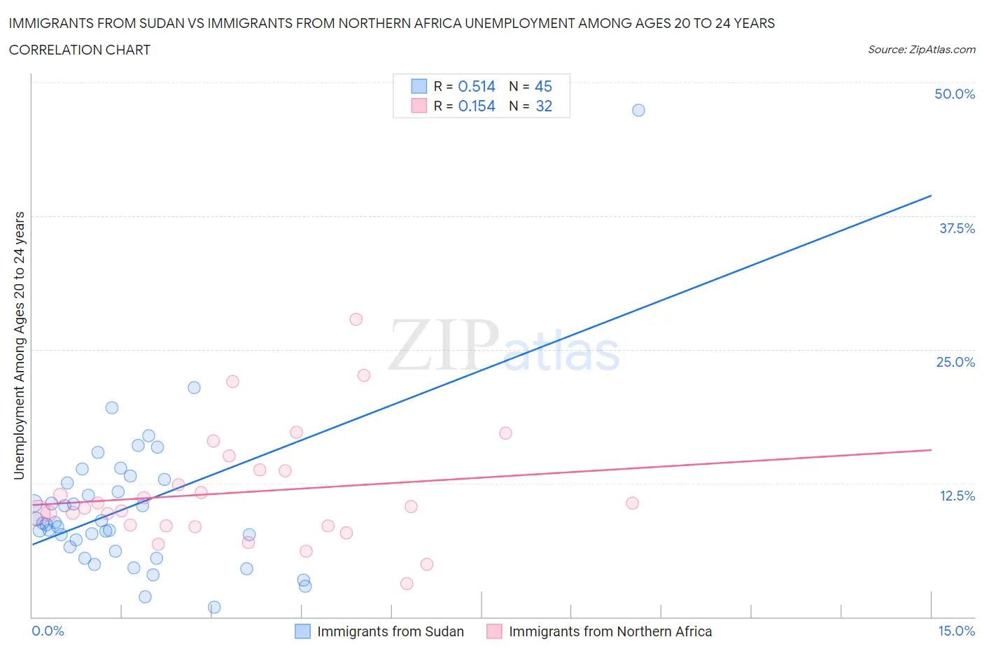 Immigrants from Sudan vs Immigrants from Northern Africa Unemployment Among Ages 20 to 24 years