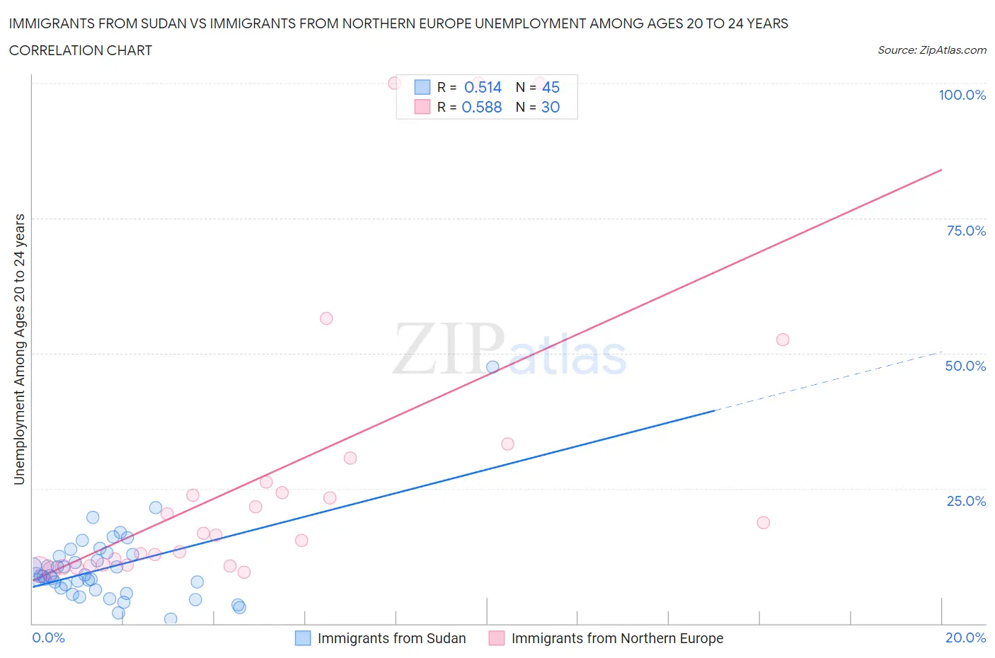 Immigrants from Sudan vs Immigrants from Northern Europe Unemployment Among Ages 20 to 24 years