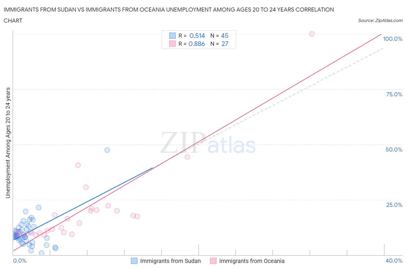 Immigrants from Sudan vs Immigrants from Oceania Unemployment Among Ages 20 to 24 years