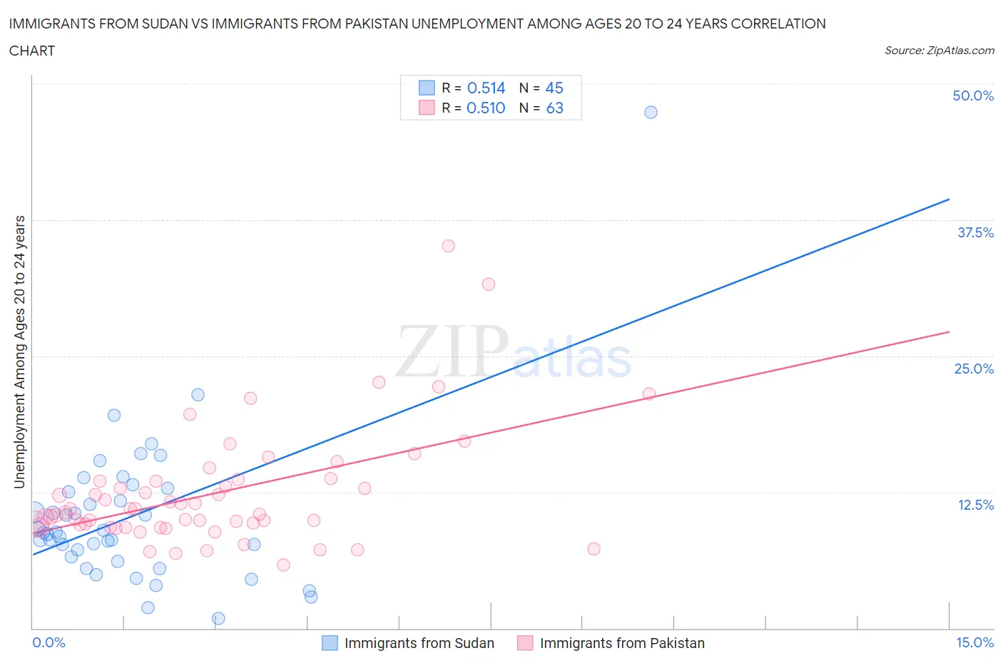 Immigrants from Sudan vs Immigrants from Pakistan Unemployment Among Ages 20 to 24 years