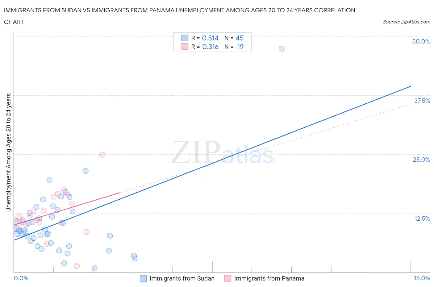 Immigrants from Sudan vs Immigrants from Panama Unemployment Among Ages 20 to 24 years