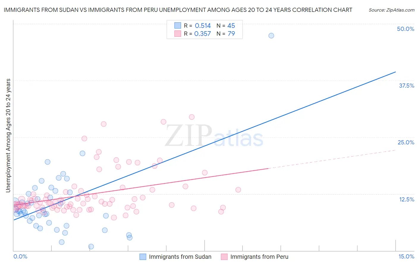 Immigrants from Sudan vs Immigrants from Peru Unemployment Among Ages 20 to 24 years