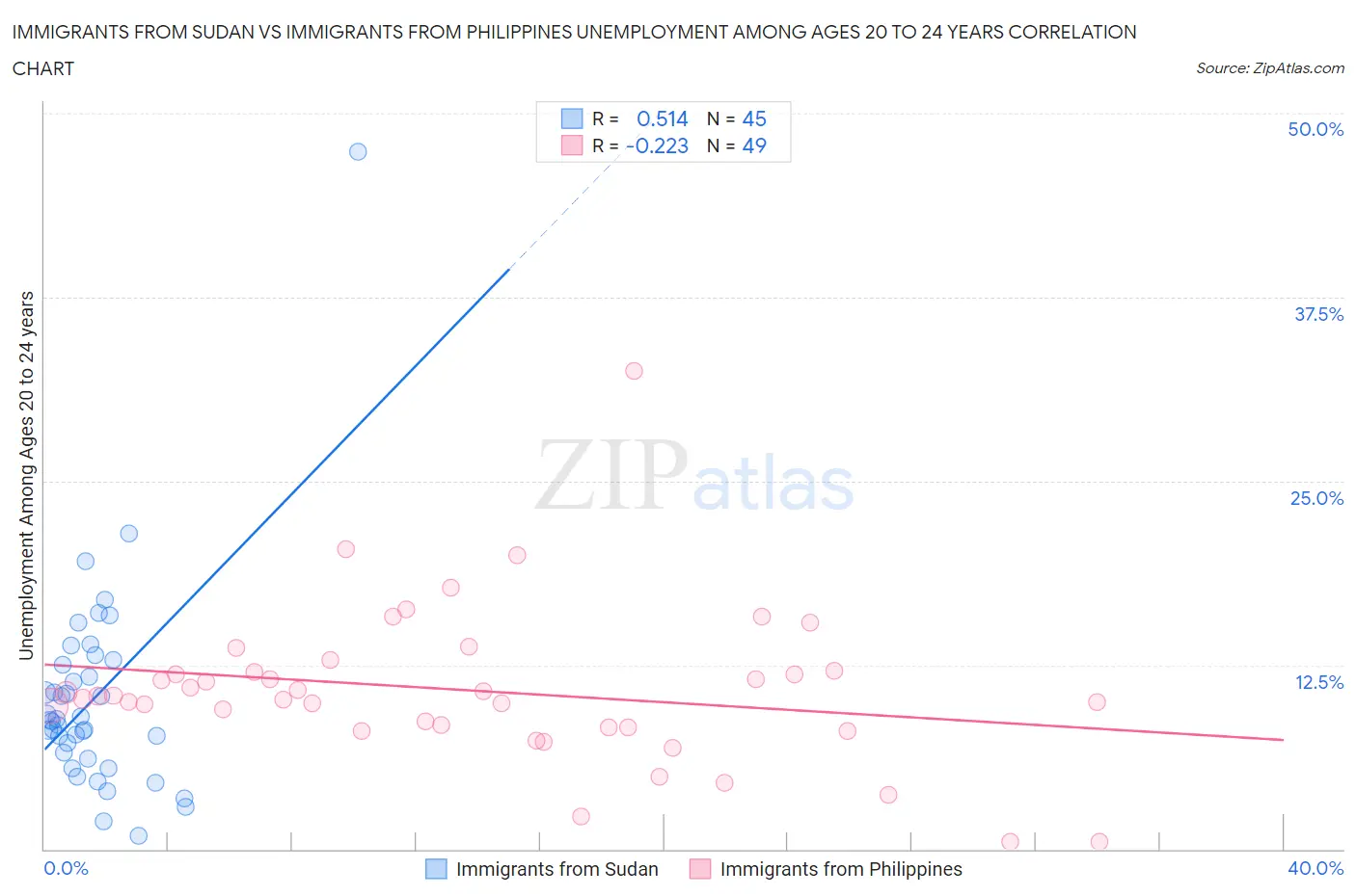 Immigrants from Sudan vs Immigrants from Philippines Unemployment Among Ages 20 to 24 years