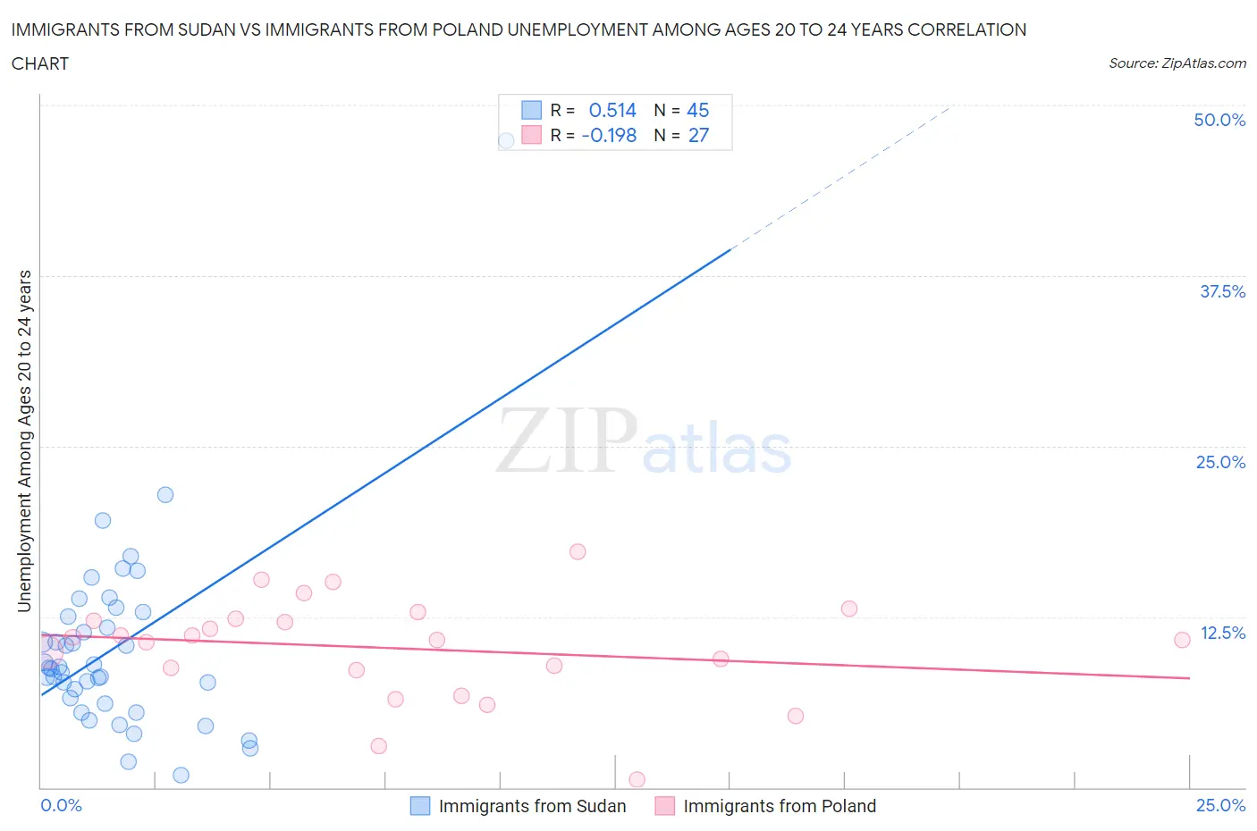 Immigrants from Sudan vs Immigrants from Poland Unemployment Among Ages 20 to 24 years