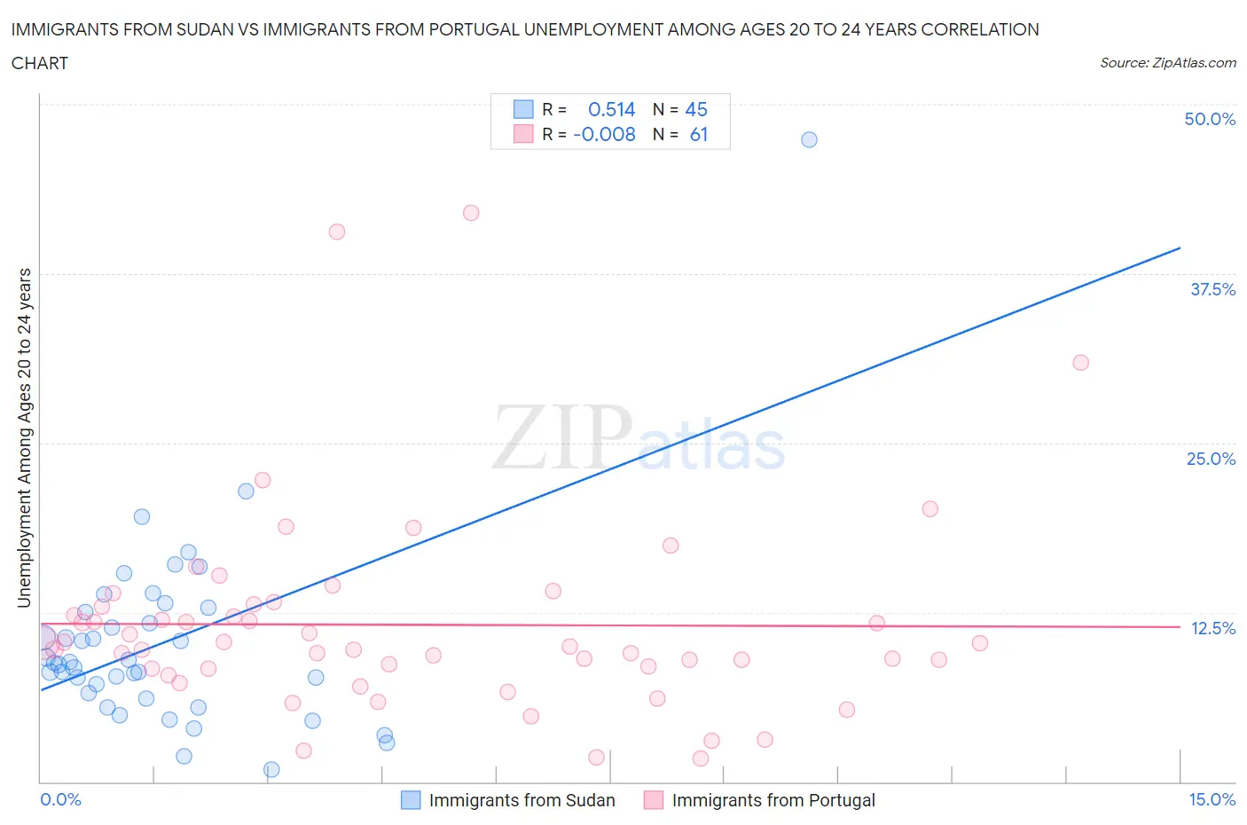Immigrants from Sudan vs Immigrants from Portugal Unemployment Among Ages 20 to 24 years