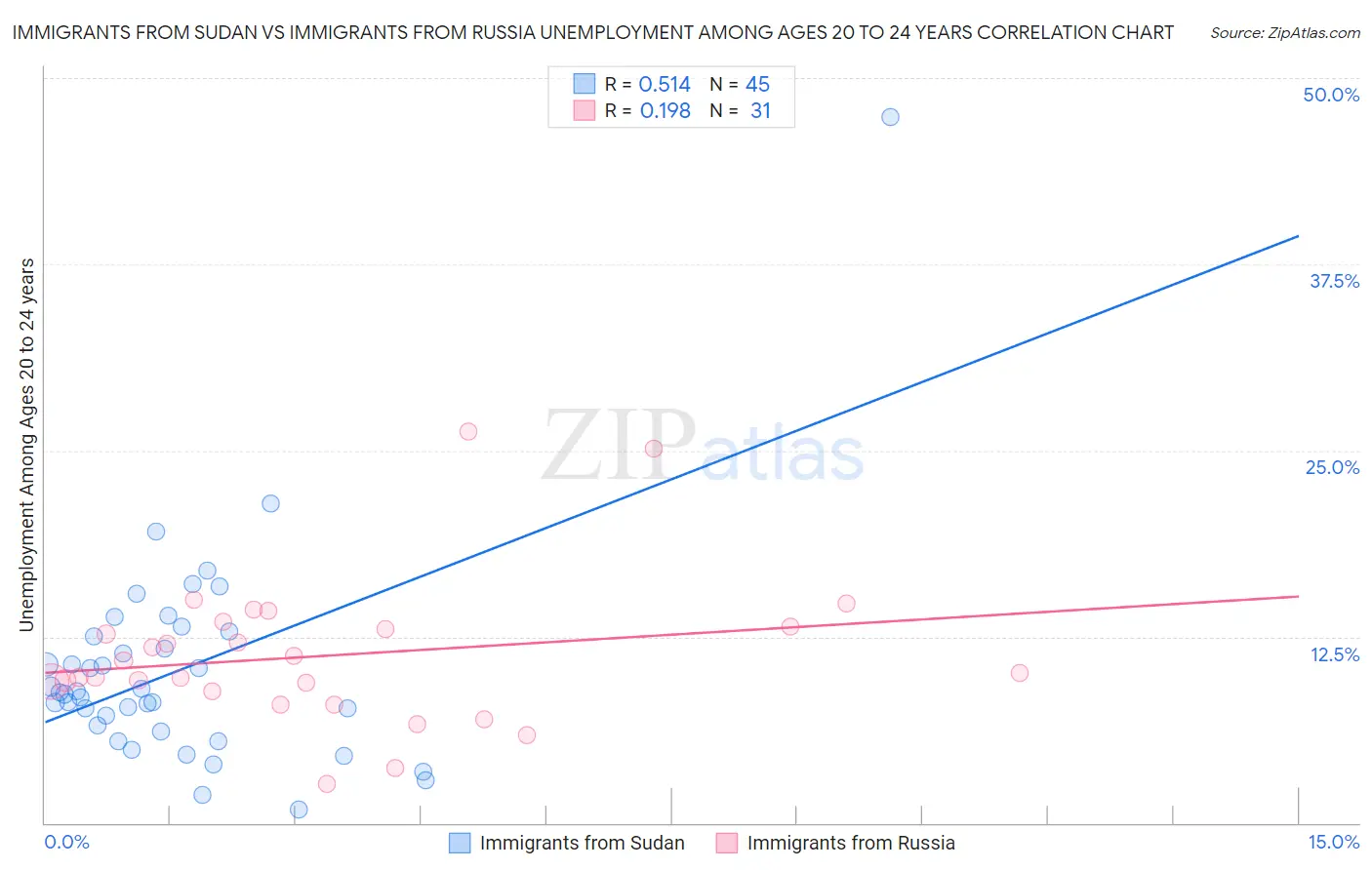 Immigrants from Sudan vs Immigrants from Russia Unemployment Among Ages 20 to 24 years