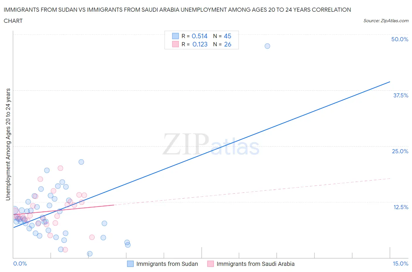 Immigrants from Sudan vs Immigrants from Saudi Arabia Unemployment Among Ages 20 to 24 years