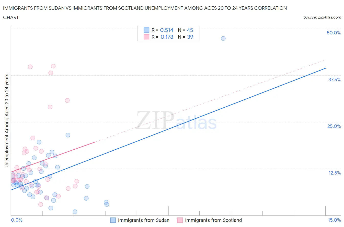 Immigrants from Sudan vs Immigrants from Scotland Unemployment Among Ages 20 to 24 years