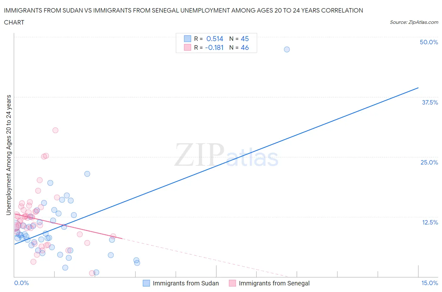 Immigrants from Sudan vs Immigrants from Senegal Unemployment Among Ages 20 to 24 years
