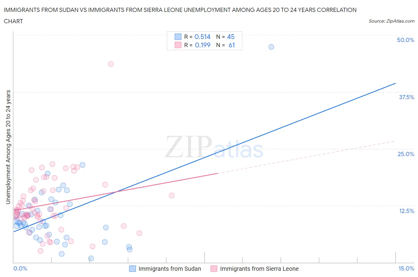 Immigrants from Sudan vs Immigrants from Sierra Leone Unemployment Among Ages 20 to 24 years