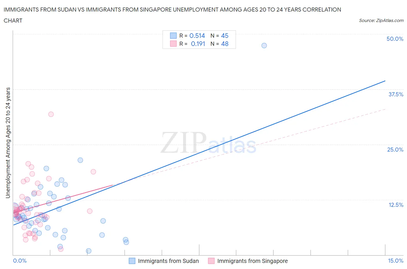 Immigrants from Sudan vs Immigrants from Singapore Unemployment Among Ages 20 to 24 years