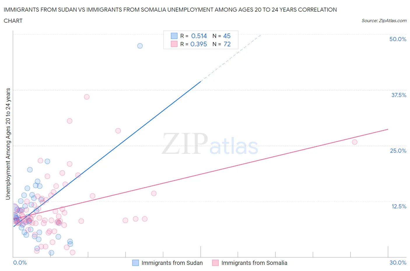 Immigrants from Sudan vs Immigrants from Somalia Unemployment Among Ages 20 to 24 years