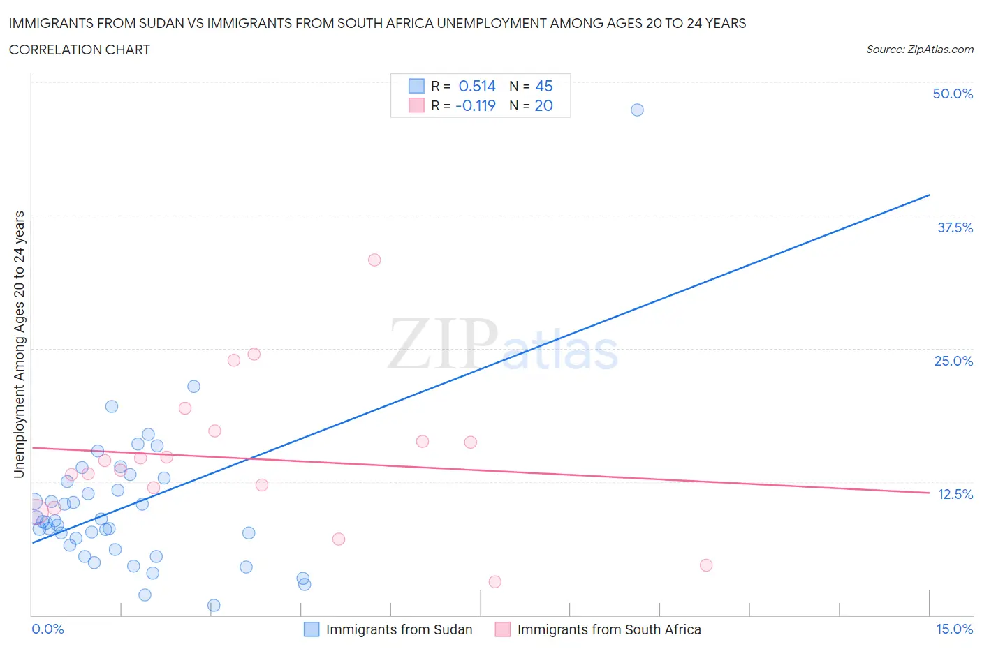 Immigrants from Sudan vs Immigrants from South Africa Unemployment Among Ages 20 to 24 years