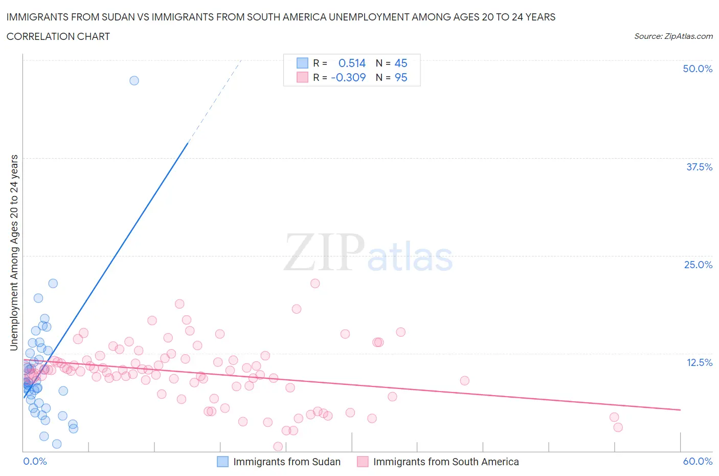 Immigrants from Sudan vs Immigrants from South America Unemployment Among Ages 20 to 24 years