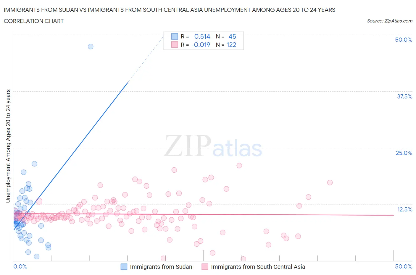 Immigrants from Sudan vs Immigrants from South Central Asia Unemployment Among Ages 20 to 24 years