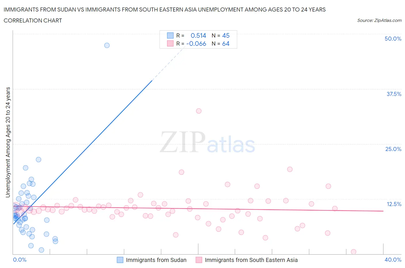 Immigrants from Sudan vs Immigrants from South Eastern Asia Unemployment Among Ages 20 to 24 years