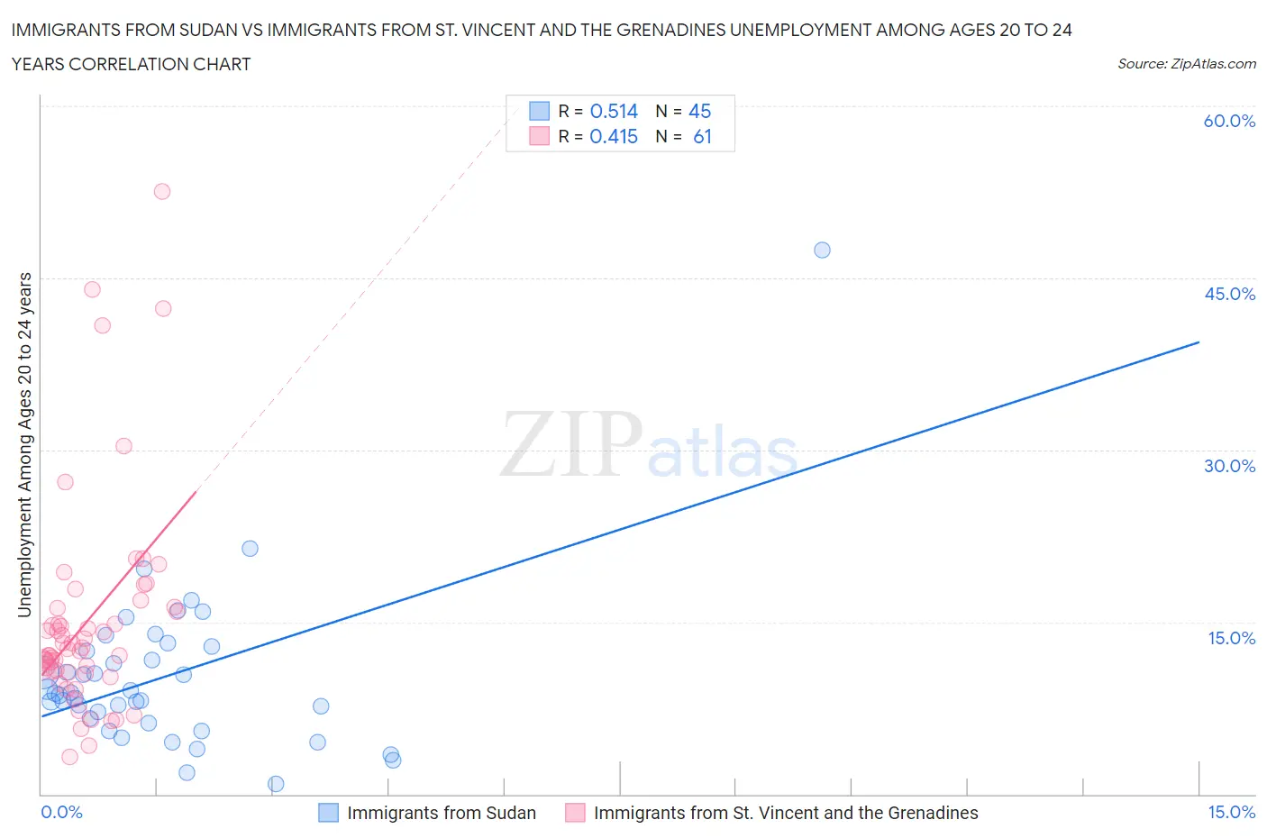 Immigrants from Sudan vs Immigrants from St. Vincent and the Grenadines Unemployment Among Ages 20 to 24 years