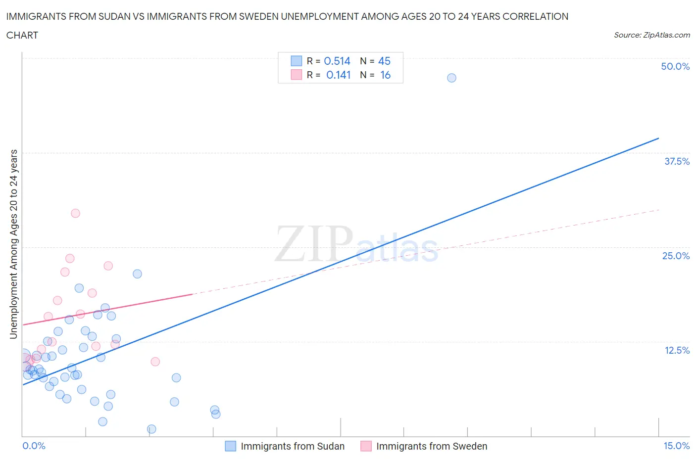 Immigrants from Sudan vs Immigrants from Sweden Unemployment Among Ages 20 to 24 years
