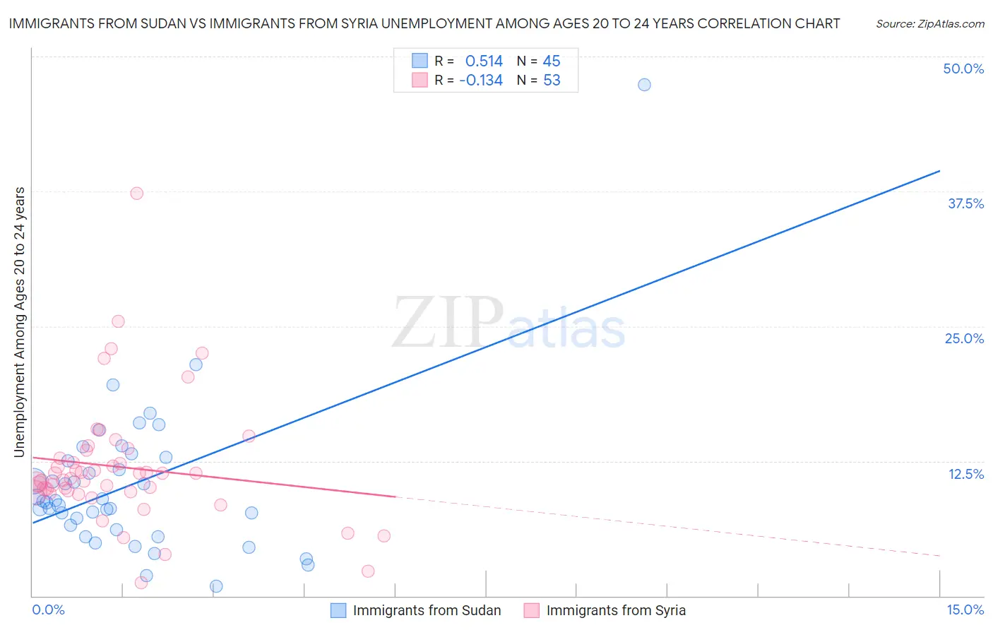 Immigrants from Sudan vs Immigrants from Syria Unemployment Among Ages 20 to 24 years