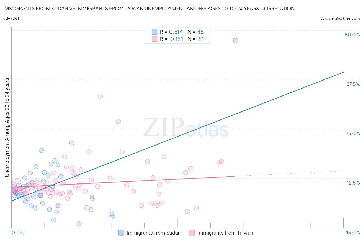 Immigrants from Sudan vs Immigrants from Taiwan Unemployment Among Ages 20 to 24 years