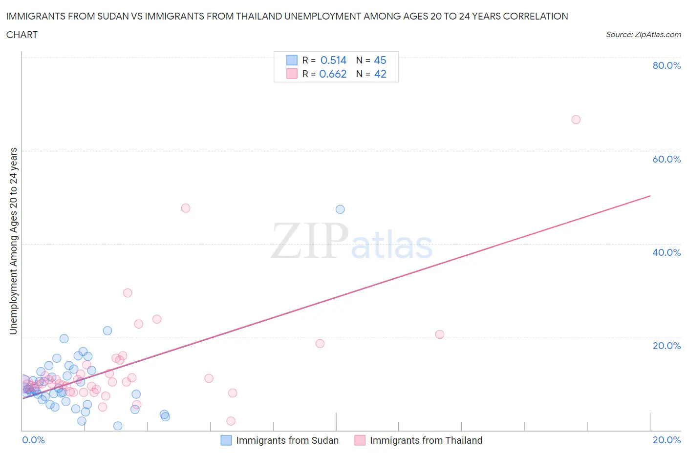 Immigrants from Sudan vs Immigrants from Thailand Unemployment Among Ages 20 to 24 years